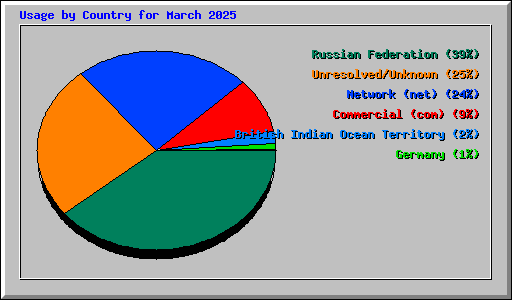Usage by Country for March 2025