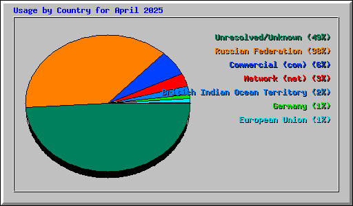 Usage by Country for April 2025