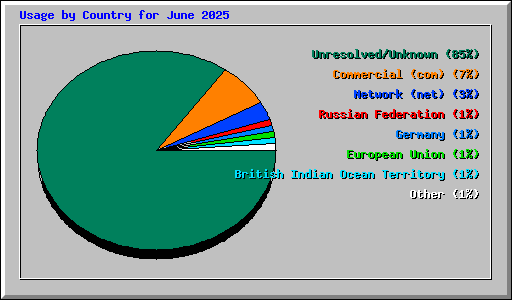 Usage by Country for June 2025