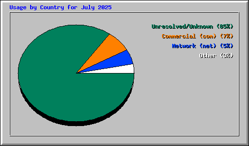 Usage by Country for July 2025
