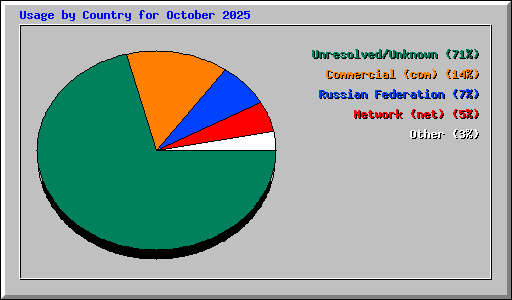 Usage by Country for October 2025