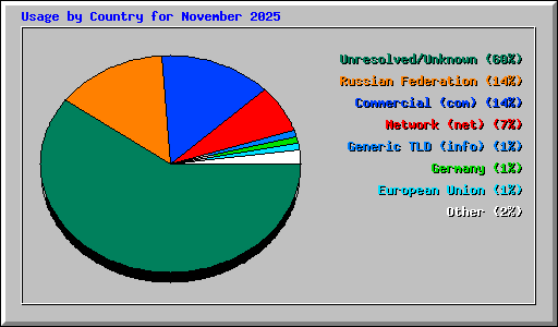 Usage by Country for November 2025