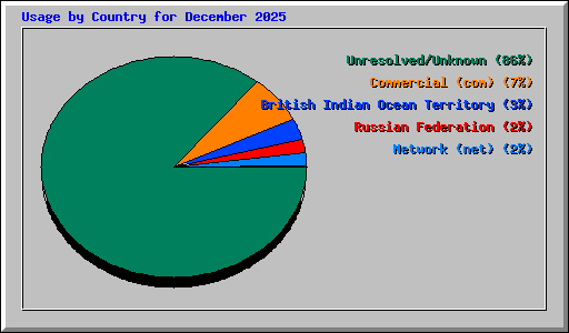 Usage by Country for December 2025