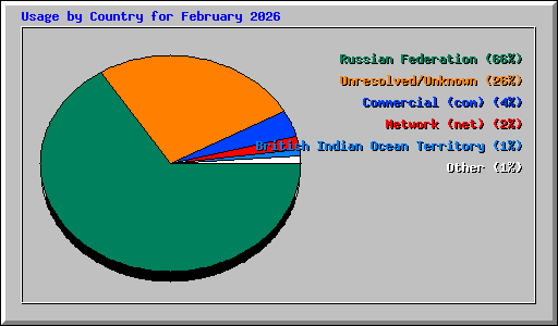 Usage by Country for February 2026
