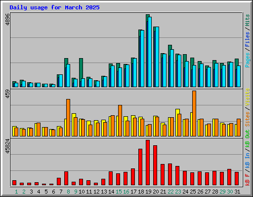 Daily usage for March 2025
