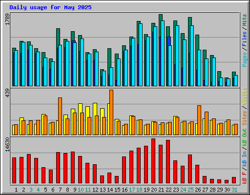 Daily usage for May 2025