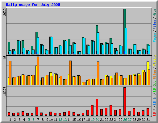 Daily usage for July 2025