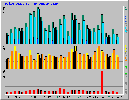 Daily usage for September 2025