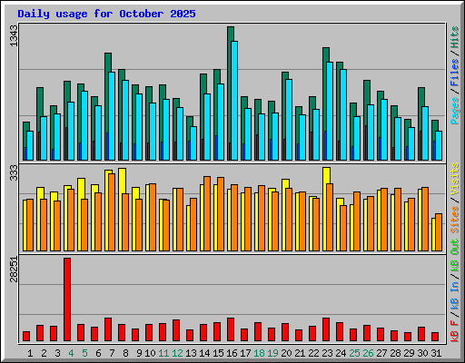 Daily usage for October 2025