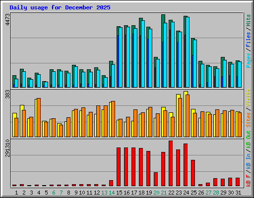 Daily usage for December 2025